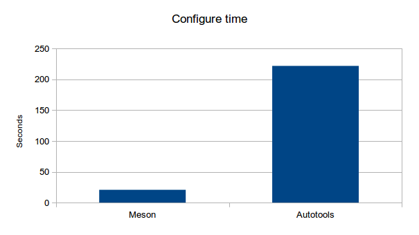 GLib config time