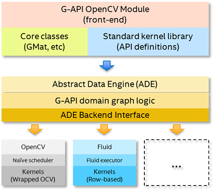 G-API framework architecture