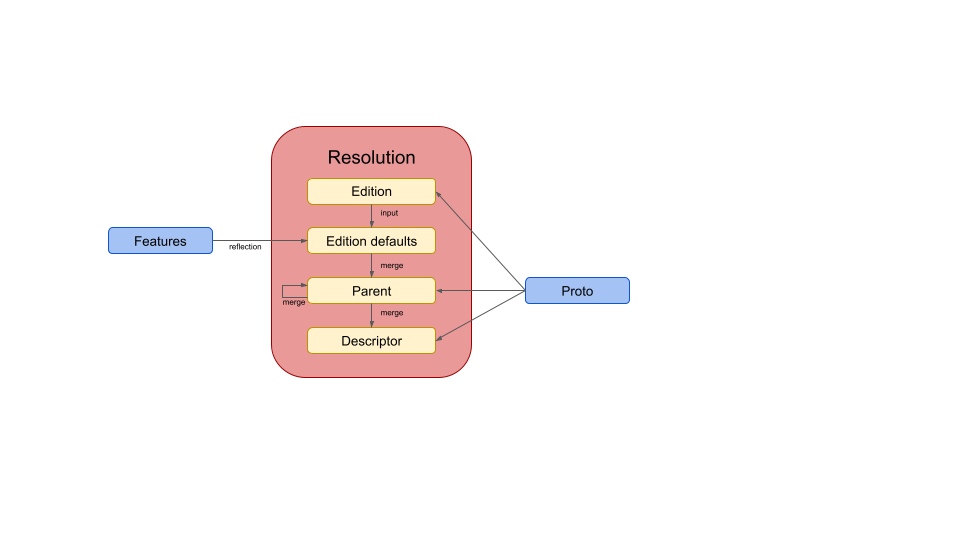 Feature resolution diagram