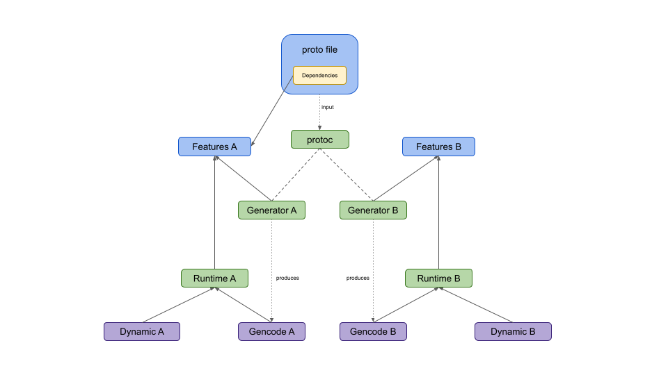 Diagram showing two generators and two runtimes