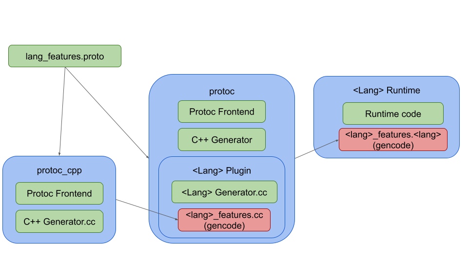 Diagram showing how a language introduces its own features